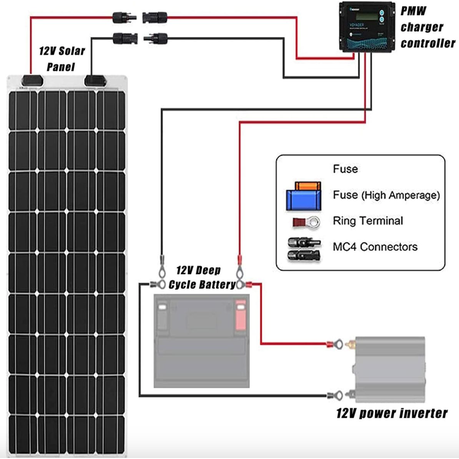 Diagram of a solar panel system with battery, power inverter, and charger controller.