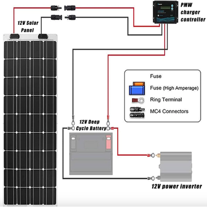 Diagram of a solar panel system with battery, power inverter, and charger controller.